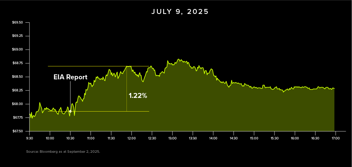 Chart shows crude futures rise 1.2% on July 9, 2025 after release of EIA report.