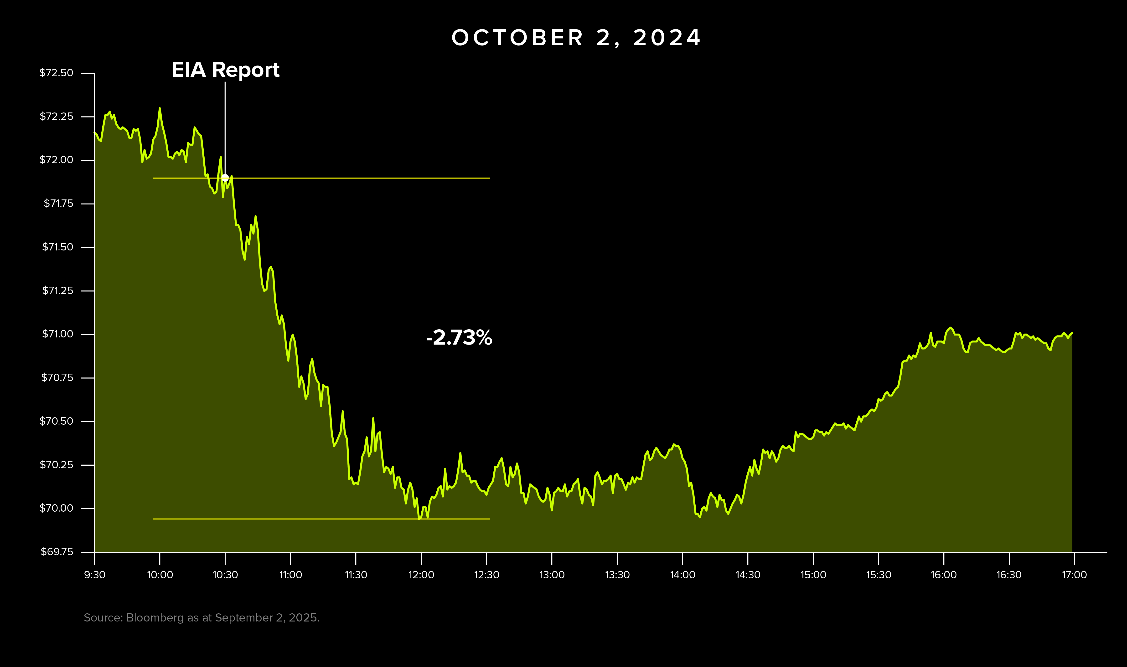 Chart shows crude futures price drop nearly 3% on October 2, 2025 after release of EIA report.